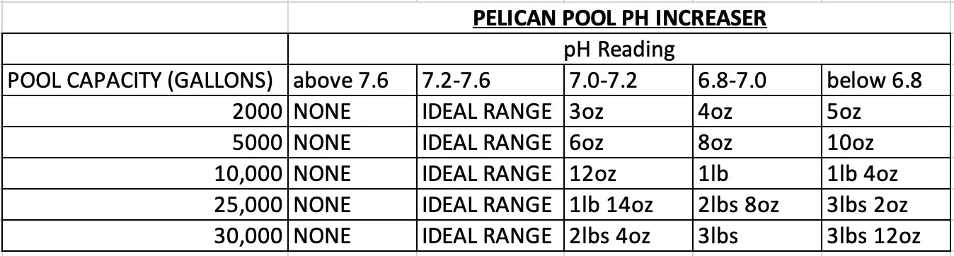 Qualco Pool Chemicals Pelican Pool pH Increaser 5lbs.