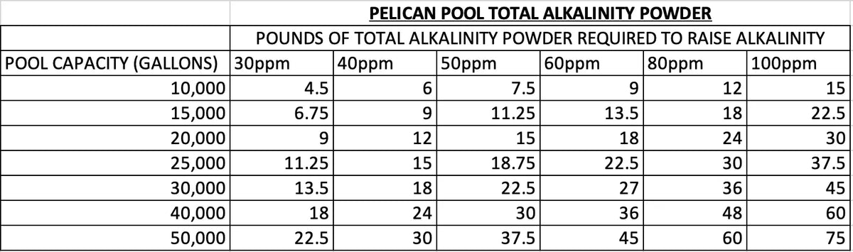 Qualco Pool Chemicals Pelican Total Alkalinity Powder 5lbs