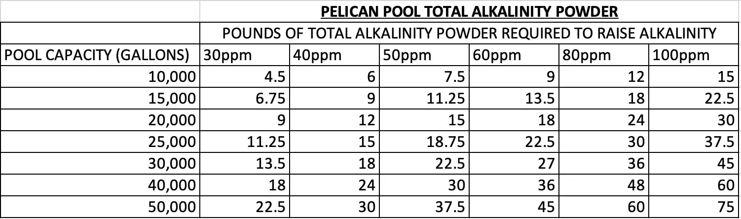 Qualco Pool Chemicals Pelican Total Alkalinity Powder 5lbs